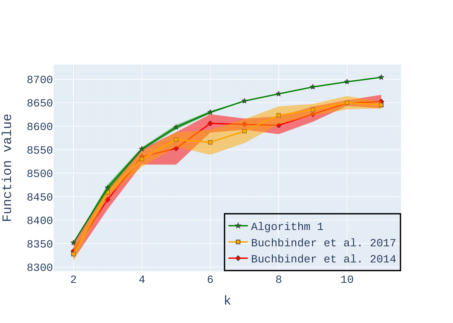 Practical 0.385-approximation