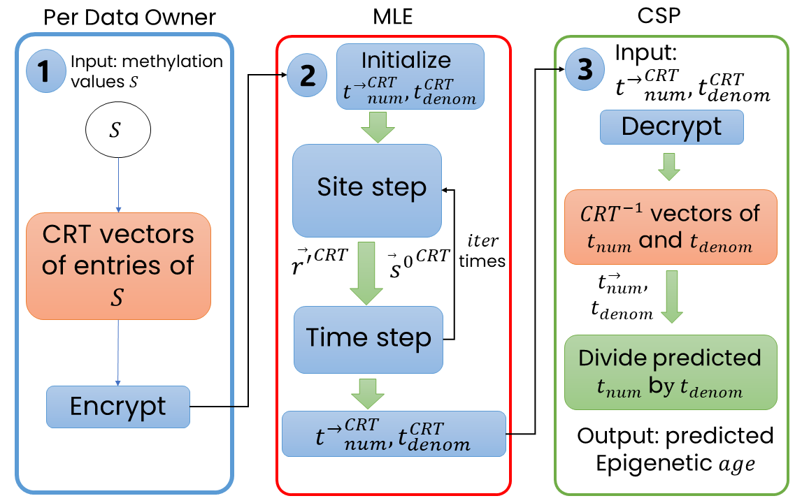 Privacy preserving EPM
