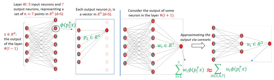 Pruning neural networks